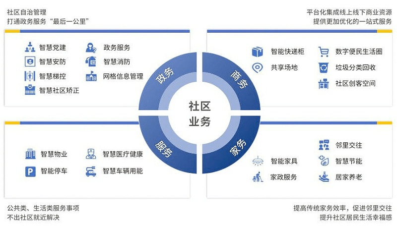 智慧社區(qū)將改變傳統(tǒng)物業(yè)哪些情況？