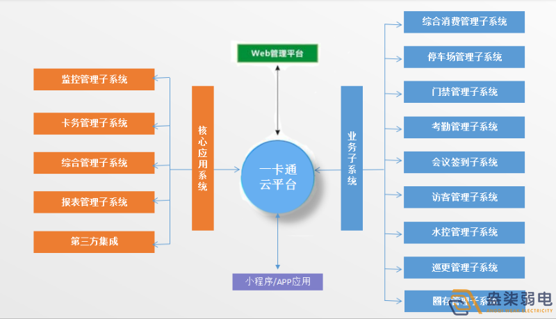 企業(yè)怎樣做到“園區(qū)一卡通”？