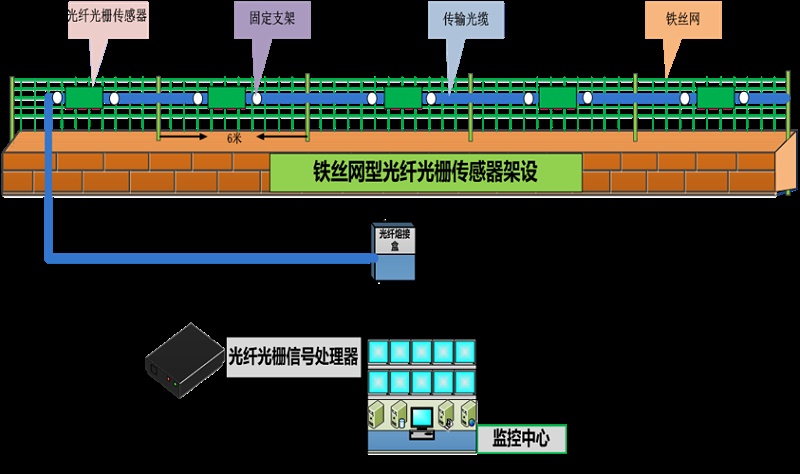 成都安防監(jiān)控— 什么是 分布式振動(dòng)光纖系統(tǒng)？